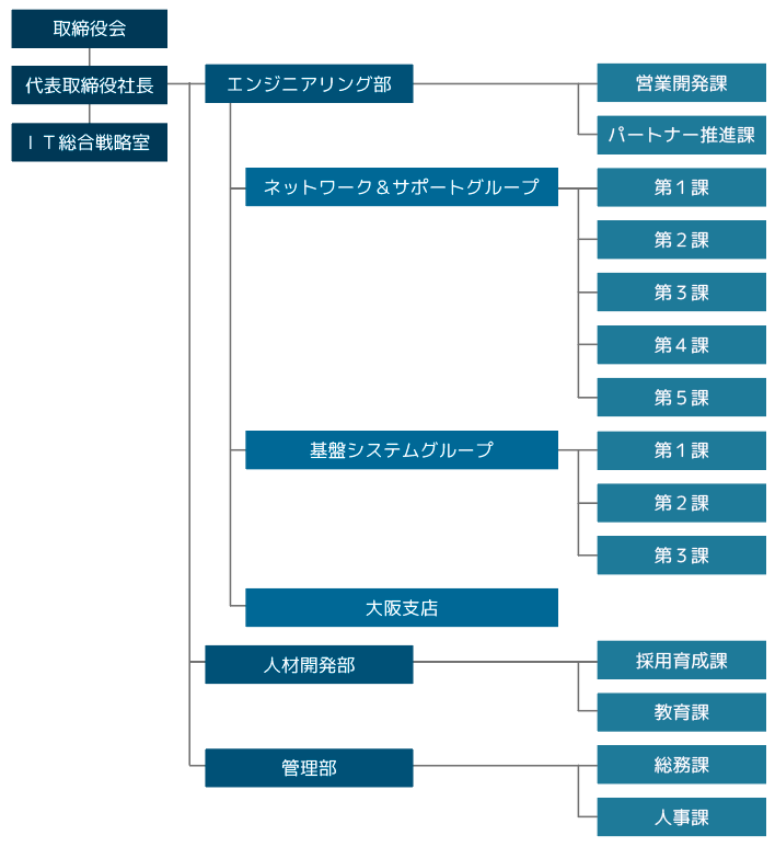 組織図